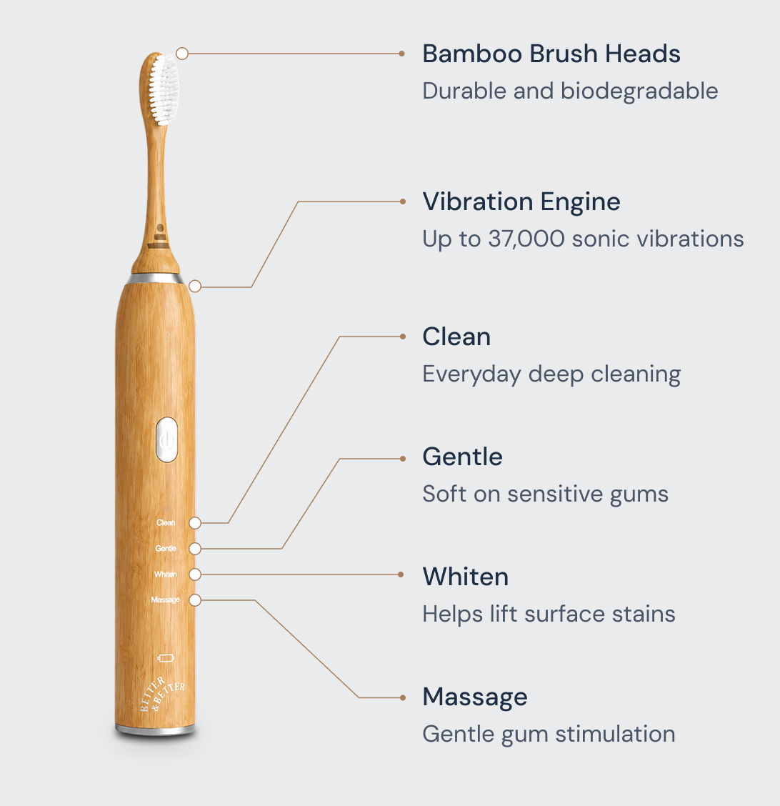 A bamboo electric toothbrush is shown on a light gray background with callout lines and text describing its features, including bamboo brush heads, vibration engine, clean cleaning, gentle on sensitive gums, whitening, and massage.